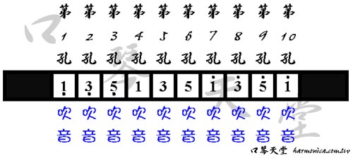 民谣口琴的音阶排列图